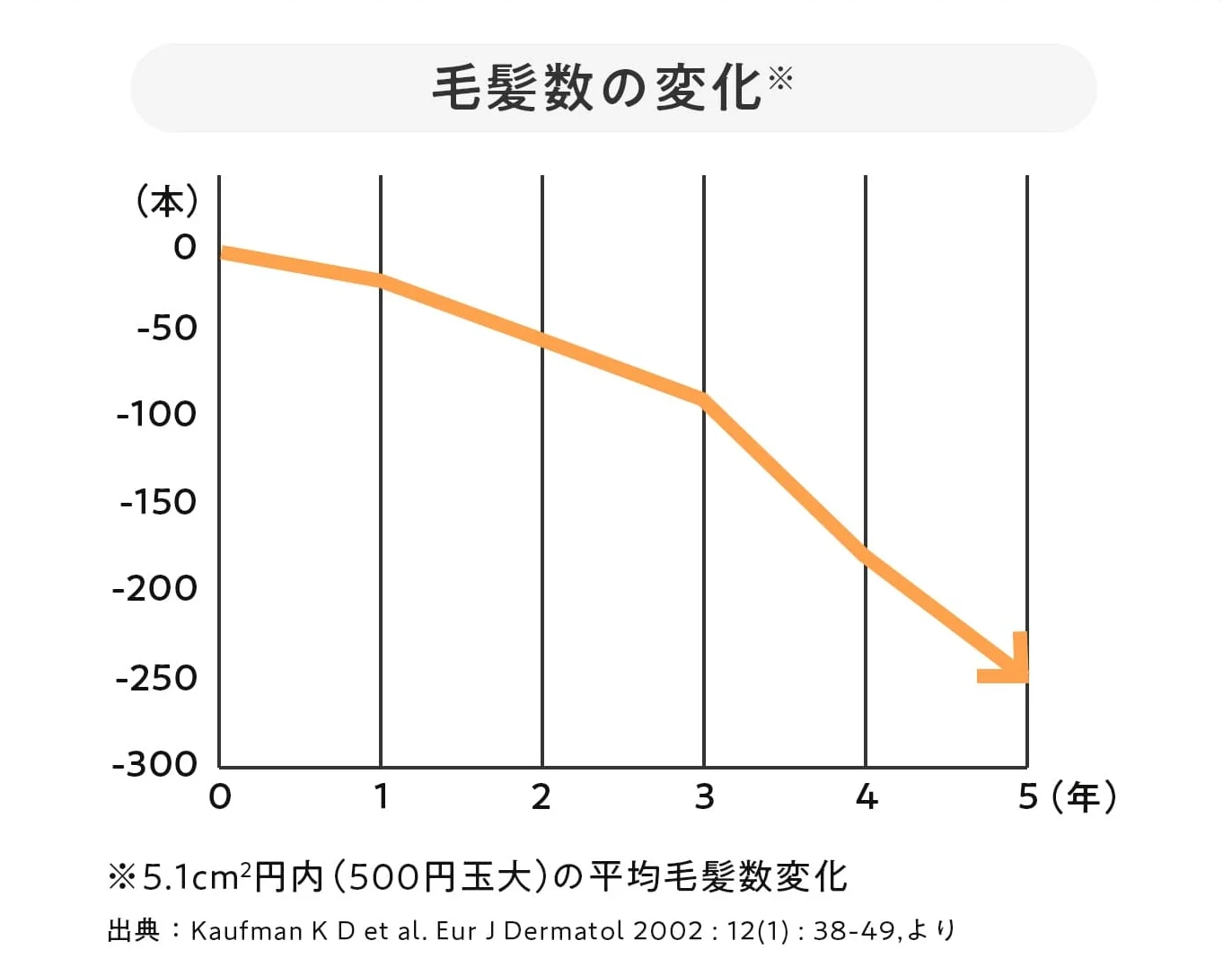 毛髪数の変化(進行ステージ図解)