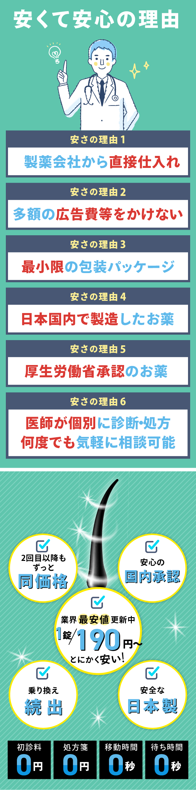 1錠190円 とにかく安い！